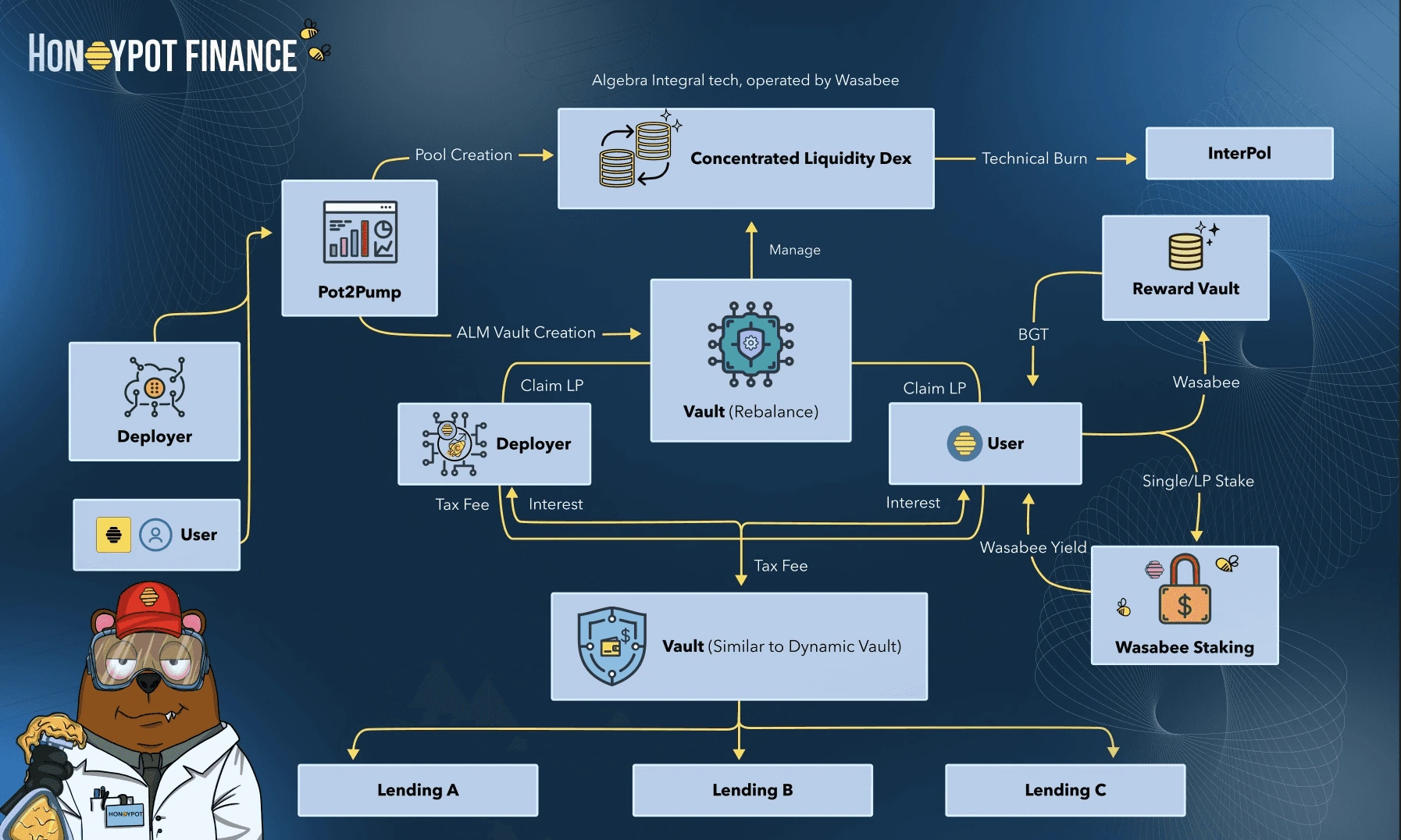 How Pot2Pump, the DEX, vaults, rewards and staking connect